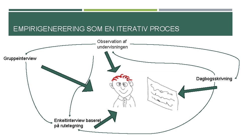 EMPIRIGENERERING SOM EN ITERATIV PROCES Observation af undervisningen Gruppeinterview Dagbogsskrivning Enkeltinterview baseret på rutetegning