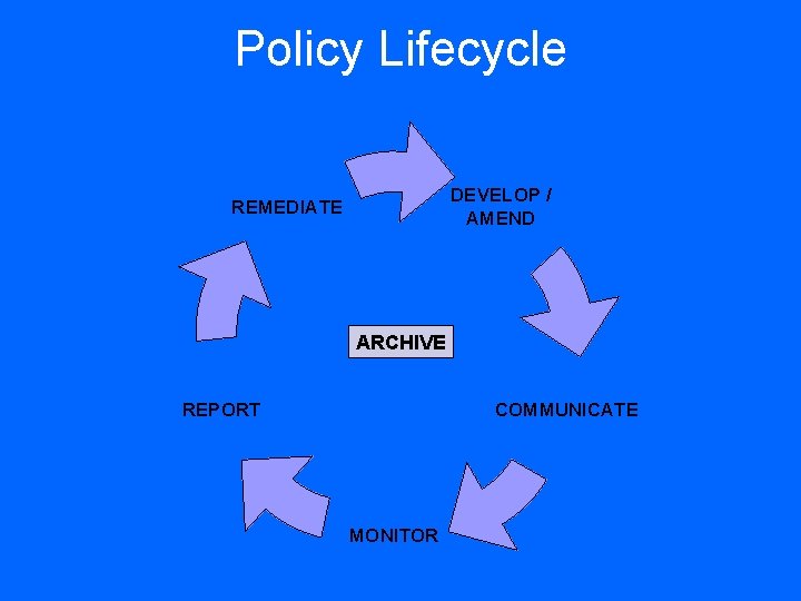 Policy Lifecycle DEVELOP / AMEND REMEDIATE ARCHIVE REPORT COMMUNICATE MONITOR 