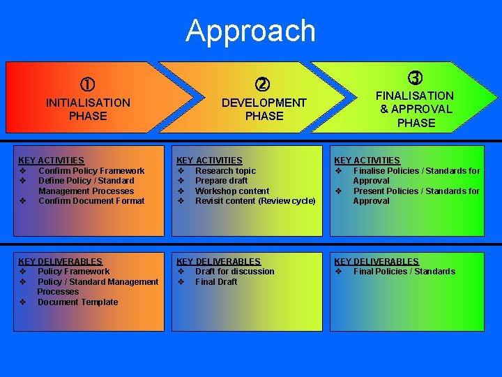 Approach INITIALISATION PHASE DEVELOPMENT PHASE FINALISATION & APPROVAL PHASE KEY ACTIVITIES Confirm Policy Framework