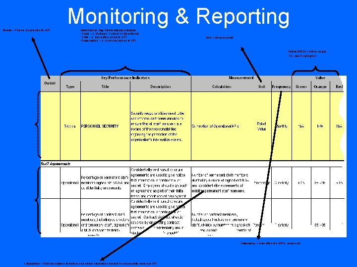 Monitoring & Reporting Owner – Person responsible for KPI Definition of Key Performance Indicator