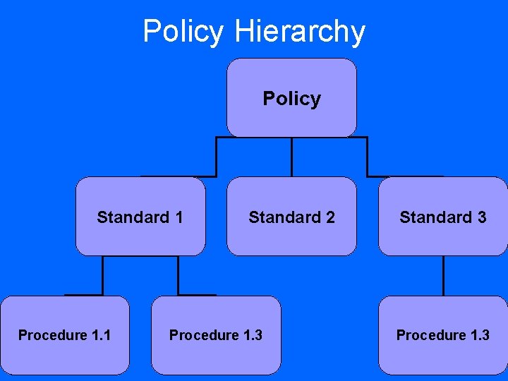 Policy Hierarchy Policy Standard 1 Procedure 1. 1 Standard 2 Procedure 1. 3 Standard