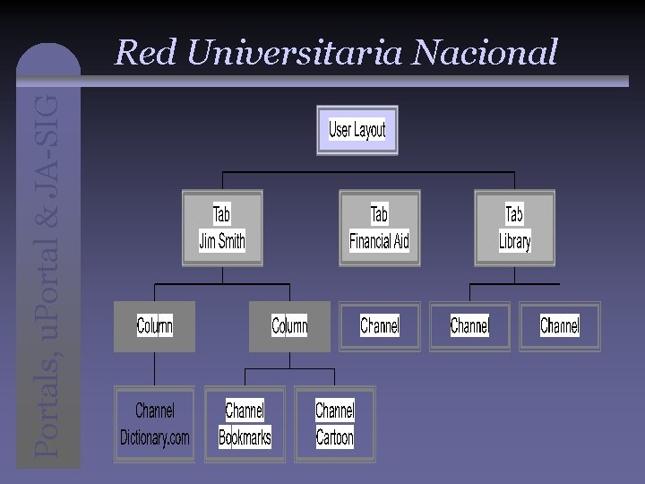 Portals, u. Portal & JA-SIG Red Universitaria Nacional 