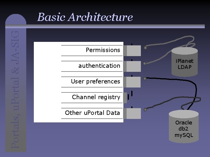 Portals, u. Portal & JA-SIG Basic Architecture Permissions authentication i. Planet LDAP User preferences