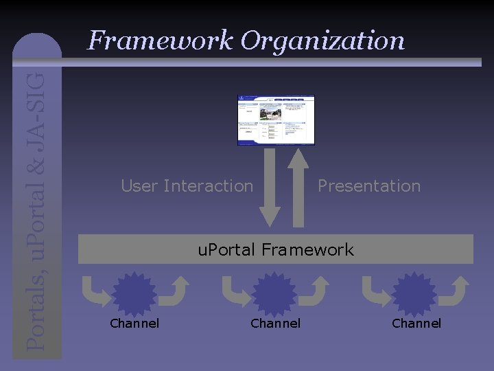 Portals, u. Portal & JA-SIG Framework Organization User Interaction Presentation u. Portal Framework Channel