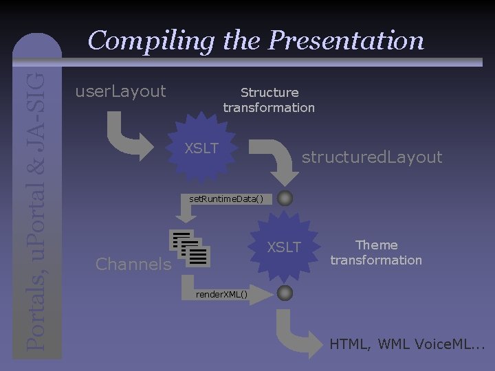 Portals, u. Portal & JA-SIG Compiling the Presentation user. Layout Structure transformation XSLT structured.