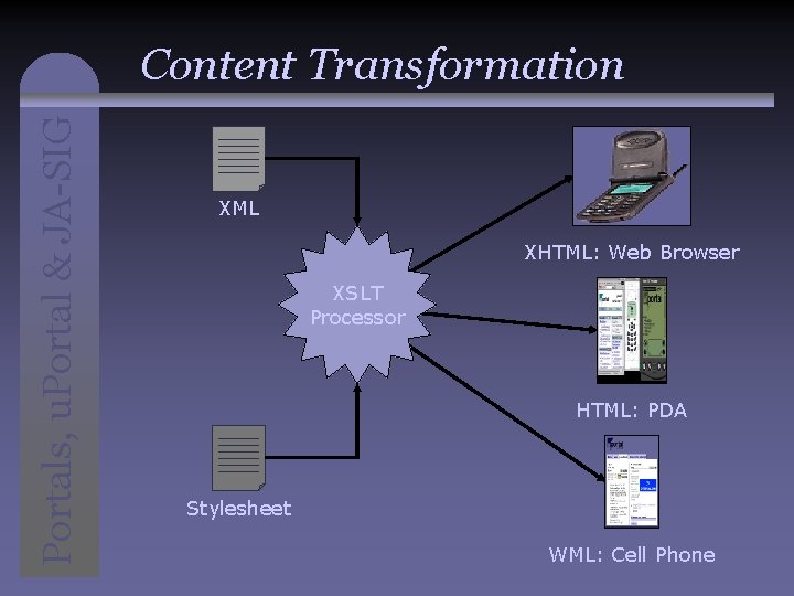 Portals, u. Portal & JA-SIG Content Transformation XML XHTML: Web Browser XSLT Processor HTML: