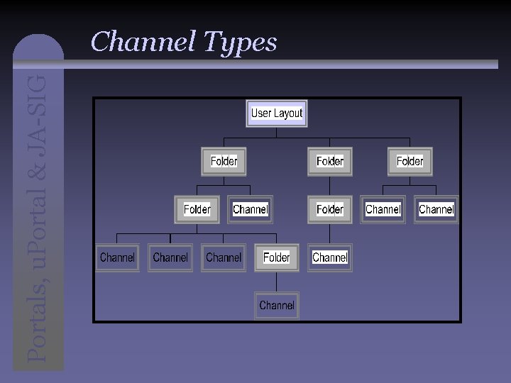 Portals, u. Portal & JA-SIG Channel Types 