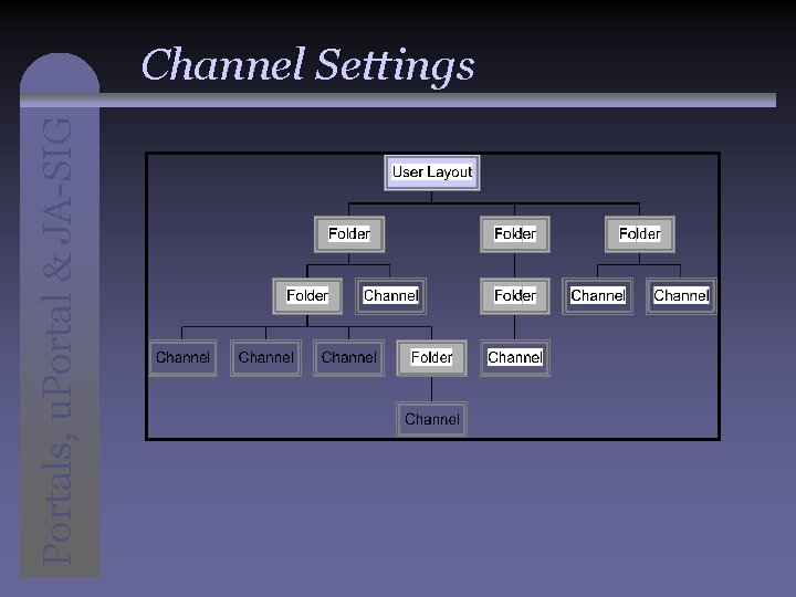 Portals, u. Portal & JA-SIG Channel Settings 