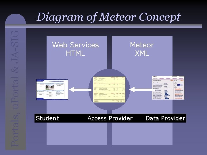 Portals, u. Portal & JA-SIG Diagram of Meteor Concept Web Services HTML Student Meteor