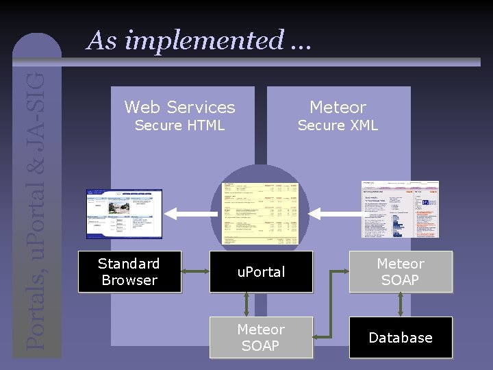 Portals, u. Portal & JA-SIG As implemented. . . Web Services Meteor Secure HTML