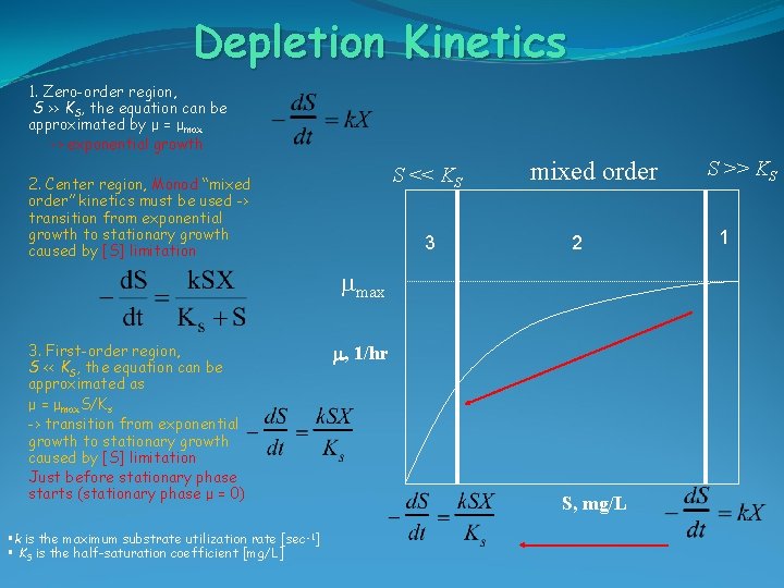 Depletion Kinetics 1. Zero-order region, S >> KS, the equation can be approximated by