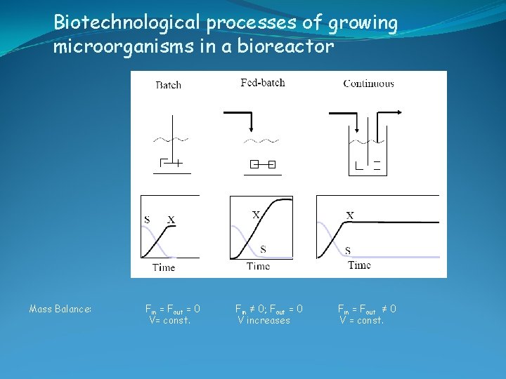 Biotechnological processes of growing microorganisms in a bioreactor Mass Balance: Fin = Fout =