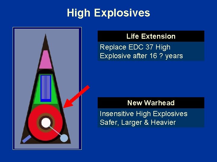 High Explosives Life Extension Replace EDC 37 High Explosive after 16 ? years New
