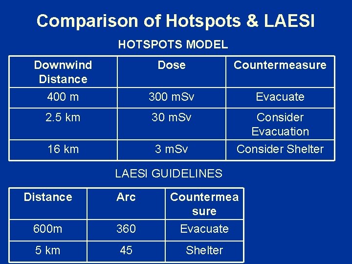 Comparison of Hotspots & LAESI HOTSPOTS MODEL Downwind Distance 400 m Dose Countermeasure 300