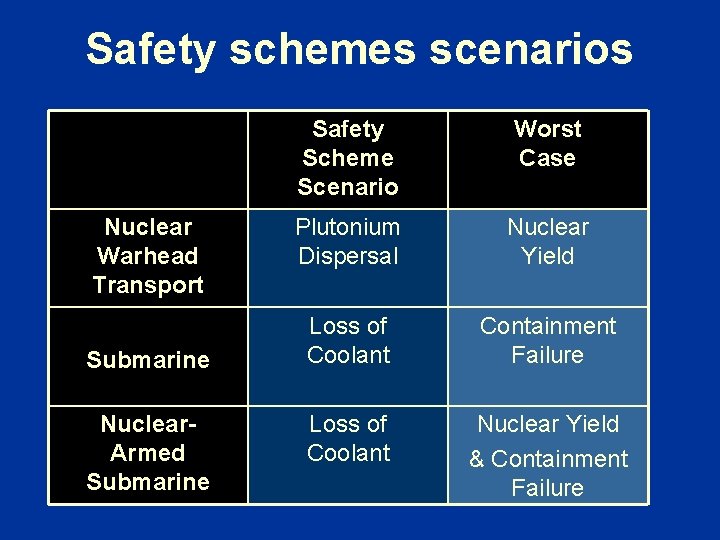 Safety schemes scenarios Nuclear Warhead Transport Submarine Nuclear. Armed Submarine Safety Scheme Scenario Worst
