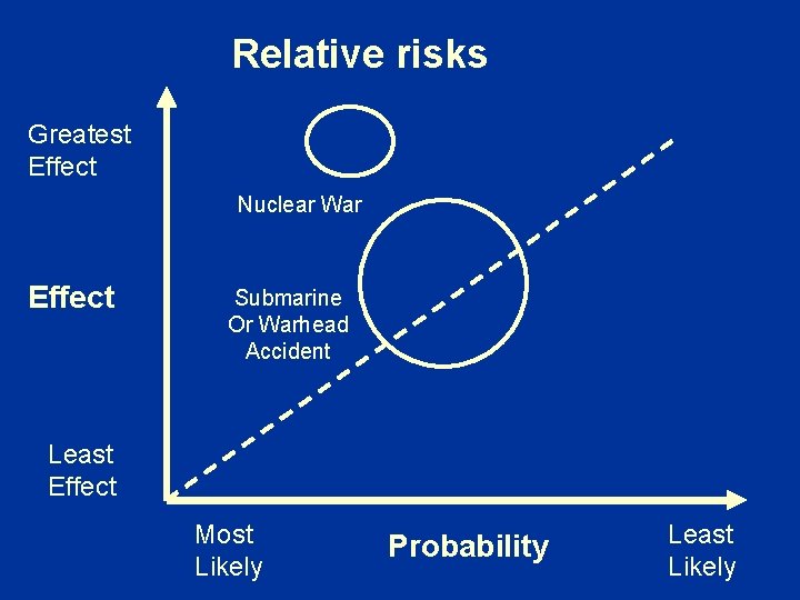 Relative risks Greatest Effect Nuclear War Effect Submarine Or Warhead Accident Least Effect Most