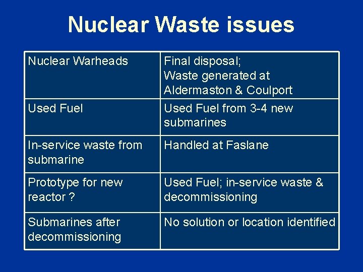 Nuclear Waste issues Nuclear Warheads Used Fuel Final disposal; Waste generated at Aldermaston &