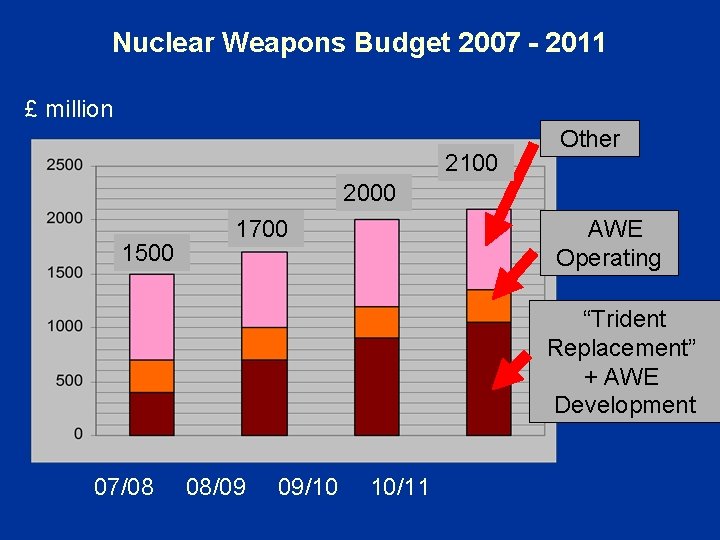 Nuclear Weapons Budget 2007 - 2011 £ million 2100 Other 2000 1500 1700 AWE