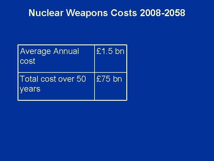 Nuclear Weapons Costs 2008 -2058 Average Annual cost £ 1. 5 bn Total cost