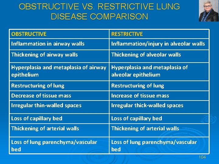 OBSTRUCTIVE VS. RESTRICTIVE LUNG DISEASE COMPARISON OBSTRUCTIVE RESTRICTIVE Inflammation in airway walls Inflammation/injury in