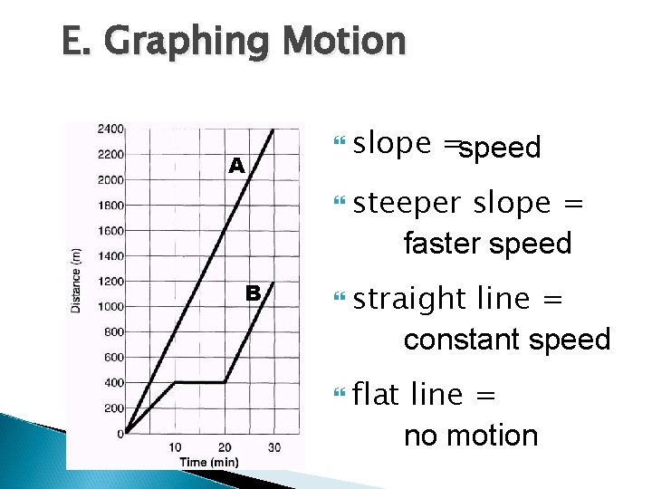E. Graphing Motion Distance-Time Graph A B slope =speed steeper slope = faster speed