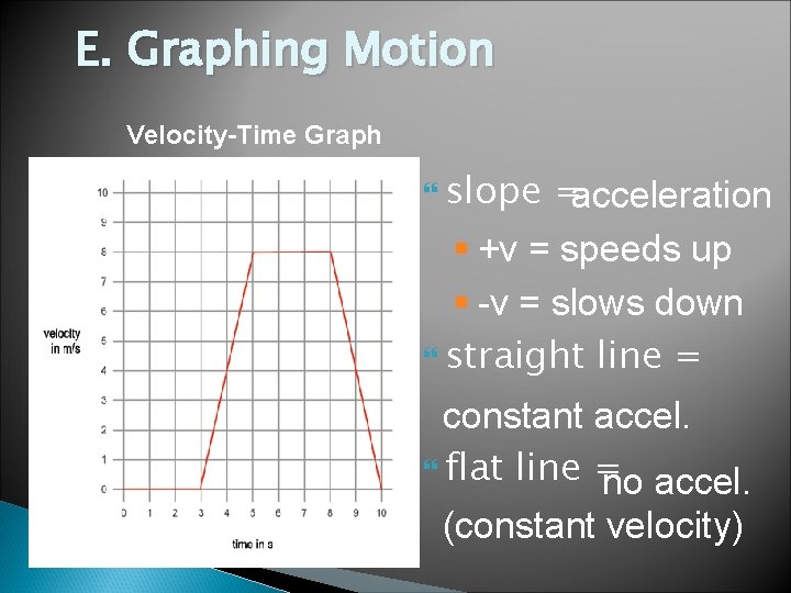 E. Graphing Motion Velocity-Time Graph slope =acceleration § +v = speeds up § -v