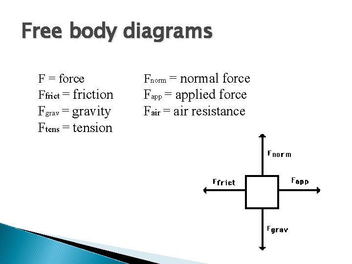 Free body diagrams F = force Ffrict = friction Fgrav = gravity Ftens =