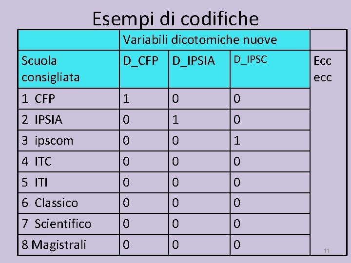 Esempi di codifiche Variabili dicotomiche nuove Scuola consigliata D_CFP D_IPSIA D_IPSC 1 CFP 1