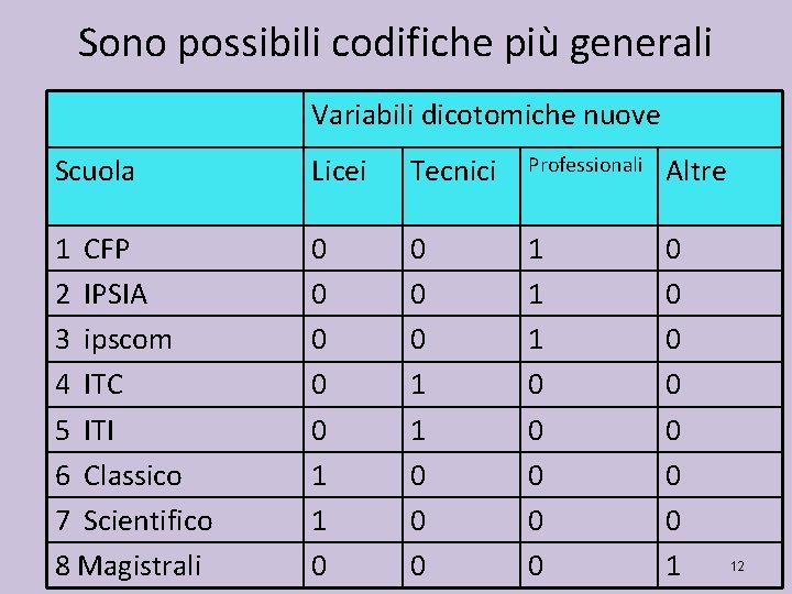 Sono possibili codifiche più generali Variabili dicotomiche nuove Scuola Licei Tecnici Professionali Altre 1