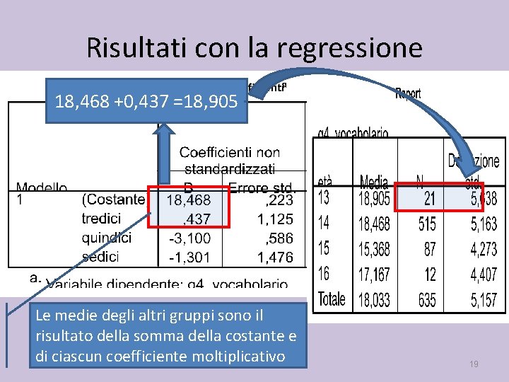 Risultati con la regressione 18, 468 +0, 437 =18, 905 Le medie degli altri