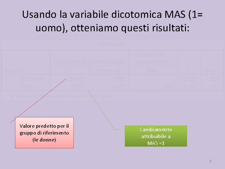 Usando la variabile dicotomica MAS (1= uomo), otteniamo questi risultati: Valore predetto per il