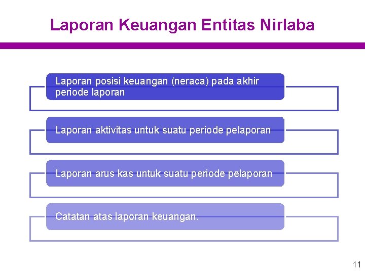 Laporan Keuangan Entitas Nirlaba Laporan posisi keuangan (neraca) pada akhir periode laporan Laporan aktivitas