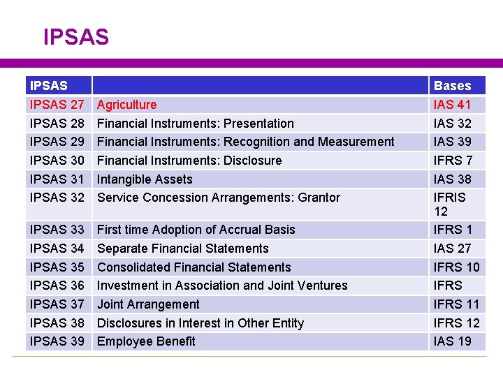 IPSAS Bases IPSAS 27 IPSAS 28 IPSAS 29 IPSAS 30 IPSAS 31 IPSAS 32