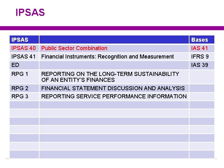 IPSAS Bases IPSAS 40 Public Sector Combination IPSAS 41 Financial Instruments: Recognition and Measurement