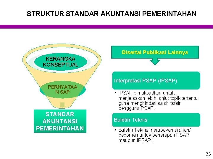 STRUKTUR STANDAR AKUNTANSI PEMERINTAHAN Disertai Publikasi Lainnya KERANGKA KONSEPTUAL Interpretasi PSAP (IPSAP) PERNYATAA N