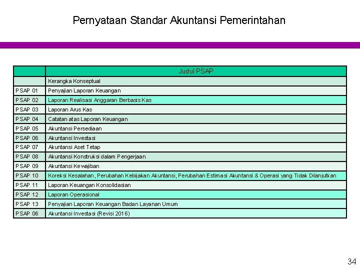 Pernyataan Standar Akuntansi Pemerintahan Judul PSAP Kerangka Konseptual PSAP 01 Penyajian Laporan Keuangan PSAP