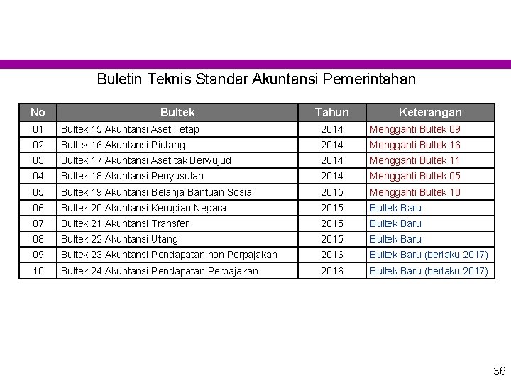 Buletin Teknis Standar Akuntansi Pemerintahan No Bultek Tahun Keterangan 01 Bultek 15 Akuntansi Aset