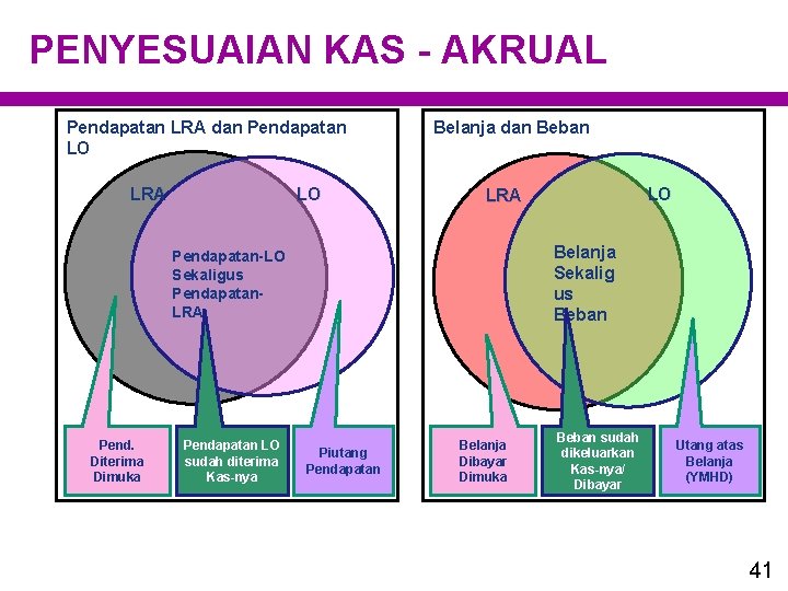 PENYESUAIAN KAS - AKRUAL Pendapatan LRA dan Pendapatan LO LO LRA Belanja dan Beban