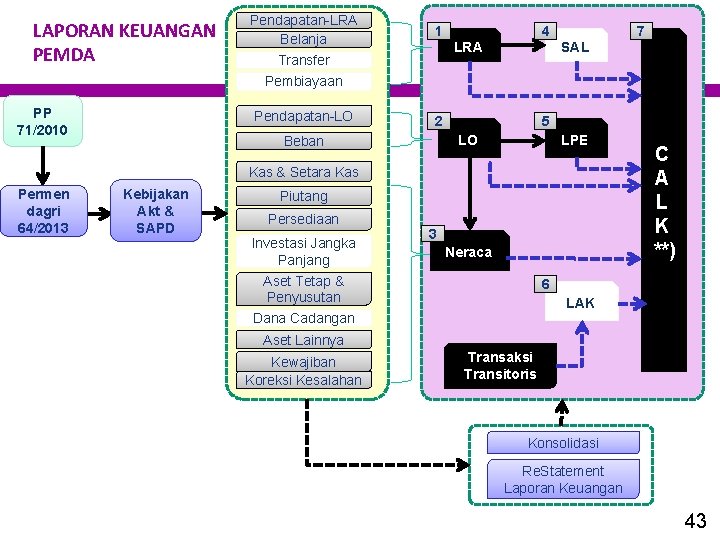 LAPORAN KEUANGAN PEMDA Pendapatan-LRA Belanja Transfer 1 4 LRA SAL 7 Pembiayaan PP 71/2010