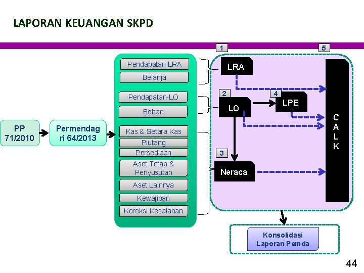 LAPORAN KEUANGAN SKPD 1 Pendapatan-LRA 5 LRA Belanja Pendapatan-LO 2 LO Beban PP 71/2010