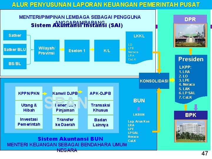 ALUR PENYUSUNAN LAPORAN KEUANGAN PEMERINTAH PUSAT (LKPP) MENTERI/PIMPINAN LEMBAGA SEBAGAI PENGGUNA ANGGARAN/BARANG Sistem Akuntansi