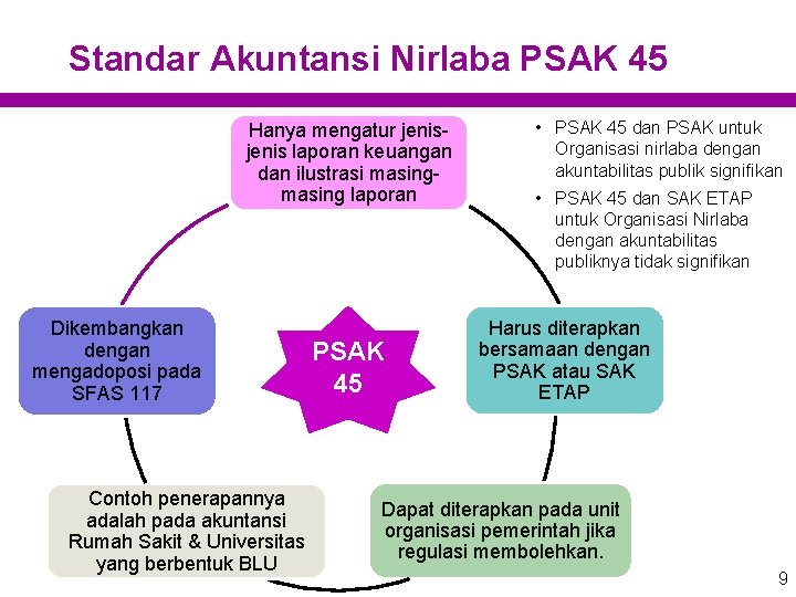 Standar Akuntansi Nirlaba PSAK 45 Hanya mengatur jenis laporan keuangan dan ilustrasi masing laporan