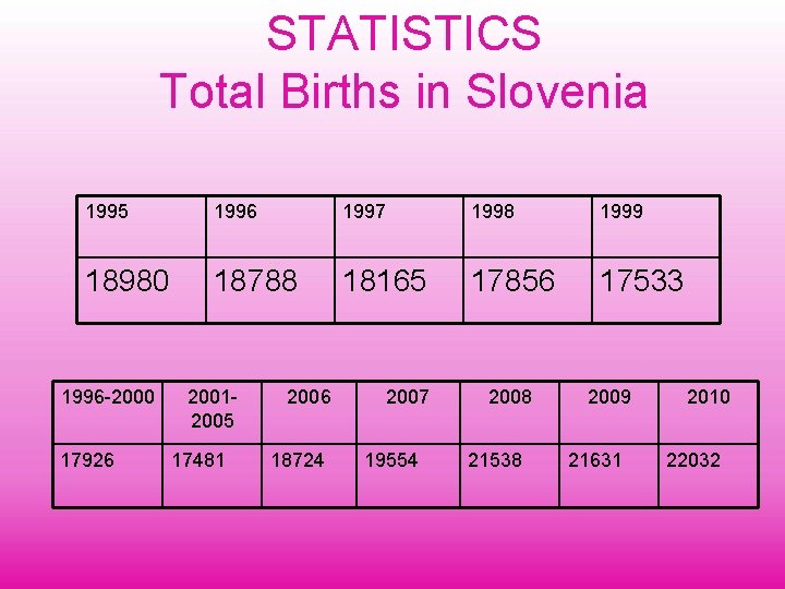 STATISTICS Total Births in Slovenia 1995 1996 1997 1998 1999 18980 18788 18165 17856