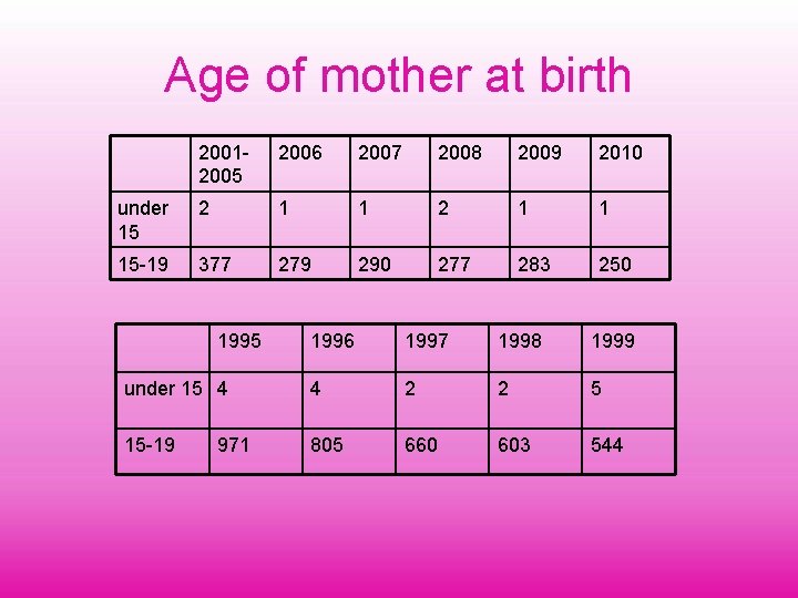 Age of mother at birth 20012005 2006 2007 2008 2009 2010 under 15 2