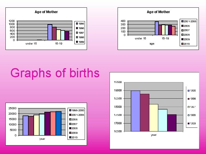 Age of Mother 1200 1000 800 600 400 200 0 1995 1996 1997 1998