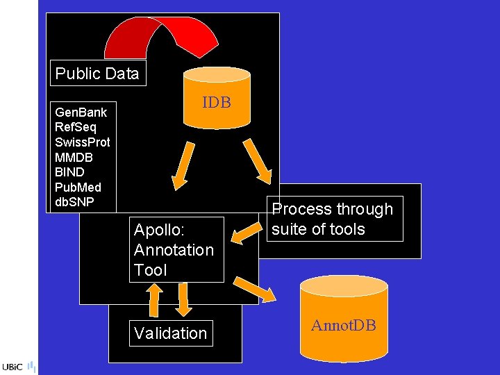 Public Data Gen. Bank Ref. Seq Swiss. Prot MMDB BIND Pub. Med db. SNP