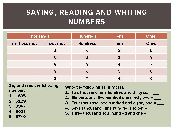 SAYING, READING AND WRITING NUMBERS Thousands Ten Thousands Hundreds Tens Ones 1 6 3 SAYING, READING AND WRITING NUMBERS Thousands Ten Thousands Hundreds Tens Ones 1 6 3