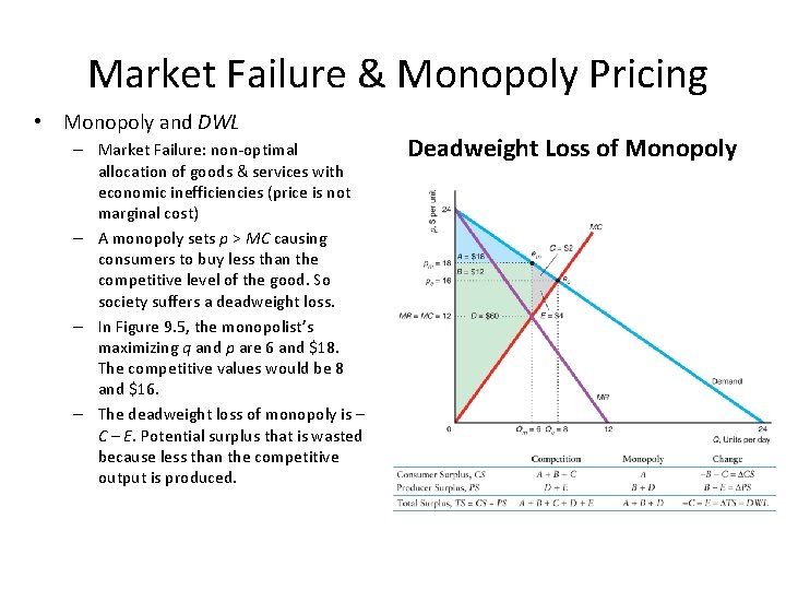 Market Failure & Monopoly Pricing • Monopoly and DWL – Market Failure: non-optimal allocation