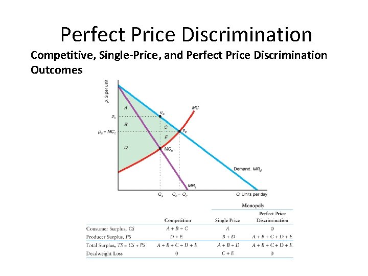 Perfect Price Discrimination Competitive, Single-Price, and Perfect Price Discrimination Outcomes 