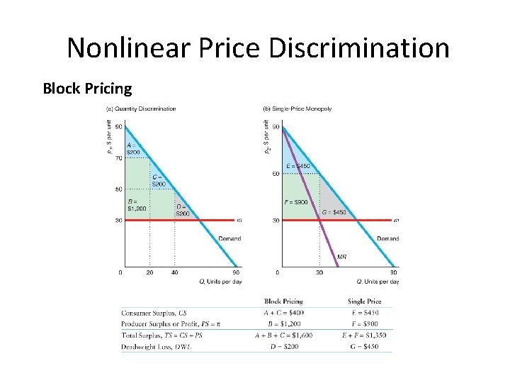 Nonlinear Price Discrimination Block Pricing 
